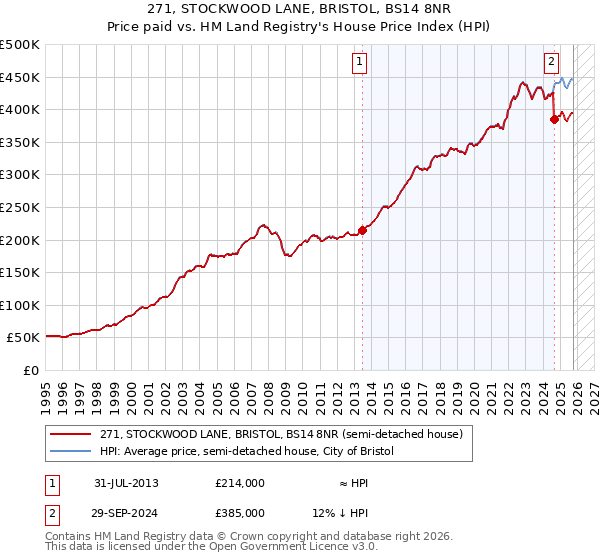 271, STOCKWOOD LANE, BRISTOL, BS14 8NR: Price paid vs HM Land Registry's House Price Index