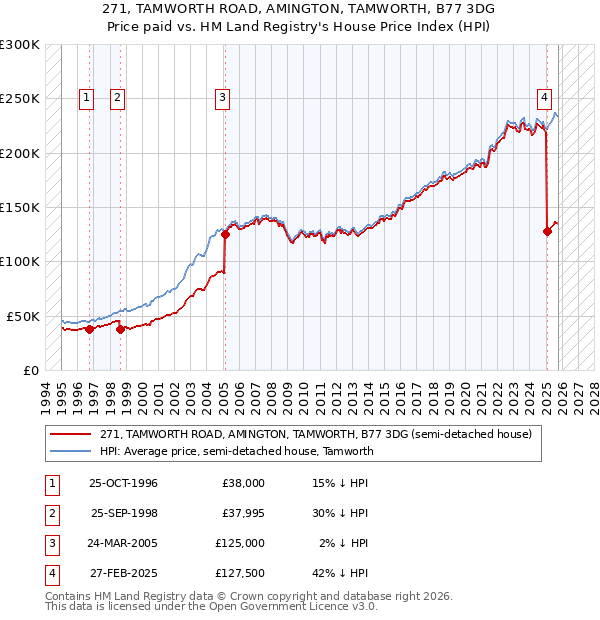 271, TAMWORTH ROAD, AMINGTON, TAMWORTH, B77 3DG: Price paid vs HM Land Registry's House Price Index