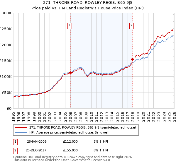 271, THRONE ROAD, ROWLEY REGIS, B65 9JS: Price paid vs HM Land Registry's House Price Index