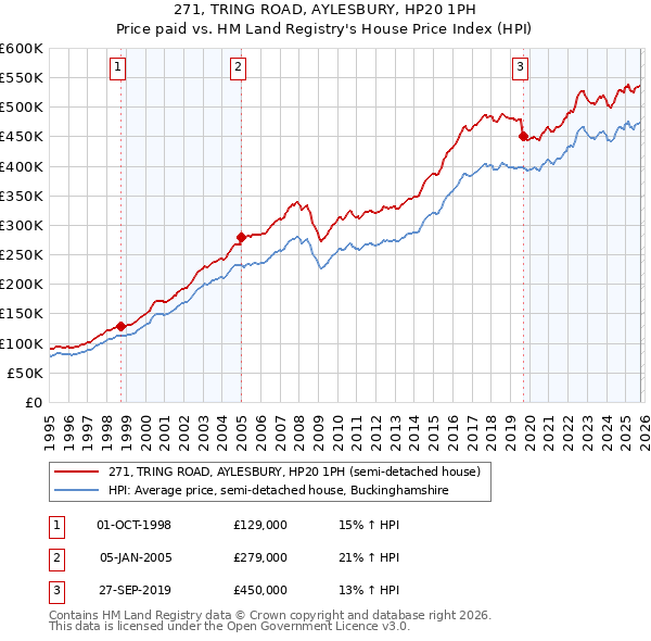 271, TRING ROAD, AYLESBURY, HP20 1PH: Price paid vs HM Land Registry's House Price Index