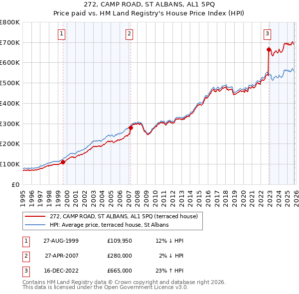 272, CAMP ROAD, ST ALBANS, AL1 5PQ: Price paid vs HM Land Registry's House Price Index