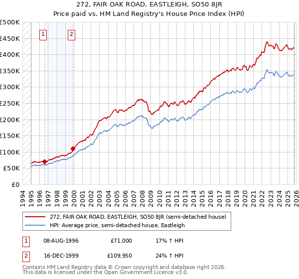 272, FAIR OAK ROAD, EASTLEIGH, SO50 8JR: Price paid vs HM Land Registry's House Price Index
