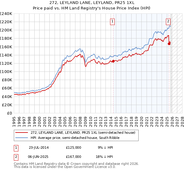 272, LEYLAND LANE, LEYLAND, PR25 1XL: Price paid vs HM Land Registry's House Price Index