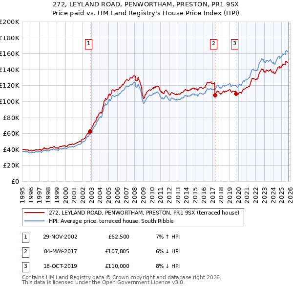 272, LEYLAND ROAD, PENWORTHAM, PRESTON, PR1 9SX: Price paid vs HM Land Registry's House Price Index