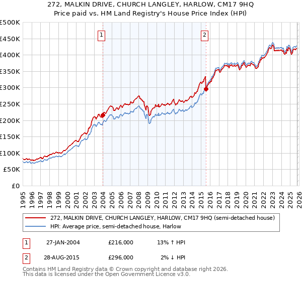 272, MALKIN DRIVE, CHURCH LANGLEY, HARLOW, CM17 9HQ: Price paid vs HM Land Registry's House Price Index