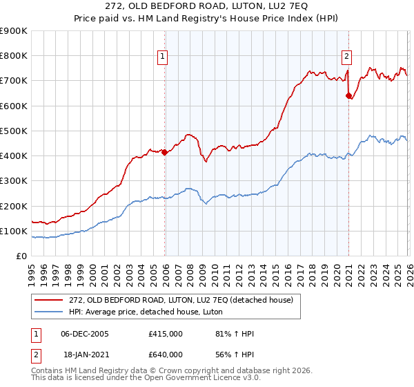 272, OLD BEDFORD ROAD, LUTON, LU2 7EQ: Price paid vs HM Land Registry's House Price Index