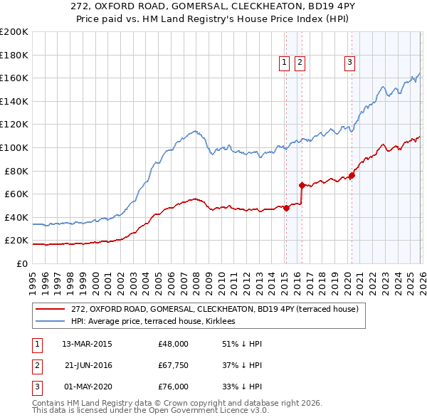 272, OXFORD ROAD, GOMERSAL, CLECKHEATON, BD19 4PY: Price paid vs HM Land Registry's House Price Index