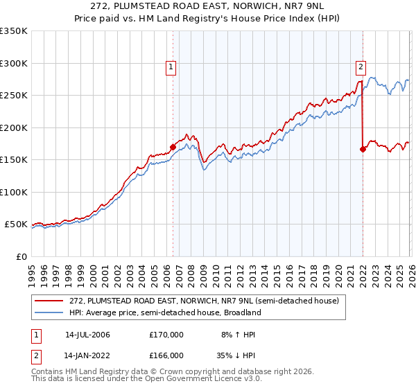 272, PLUMSTEAD ROAD EAST, NORWICH, NR7 9NL: Price paid vs HM Land Registry's House Price Index