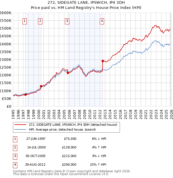272, SIDEGATE LANE, IPSWICH, IP4 3DH: Price paid vs HM Land Registry's House Price Index