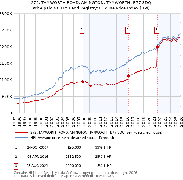 272, TAMWORTH ROAD, AMINGTON, TAMWORTH, B77 3DQ: Price paid vs HM Land Registry's House Price Index