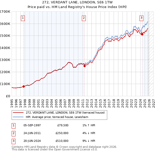 272, VERDANT LANE, LONDON, SE6 1TW: Price paid vs HM Land Registry's House Price Index