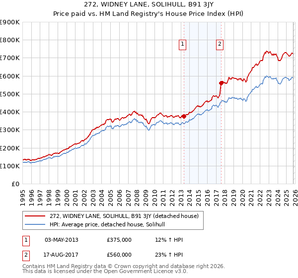 272, WIDNEY LANE, SOLIHULL, B91 3JY: Price paid vs HM Land Registry's House Price Index
