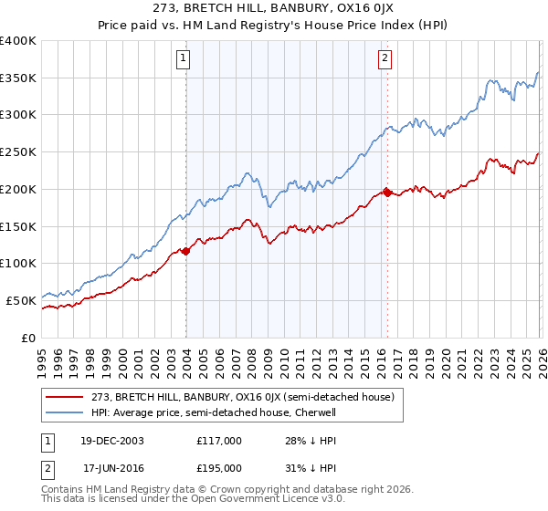 273, BRETCH HILL, BANBURY, OX16 0JX: Price paid vs HM Land Registry's House Price Index