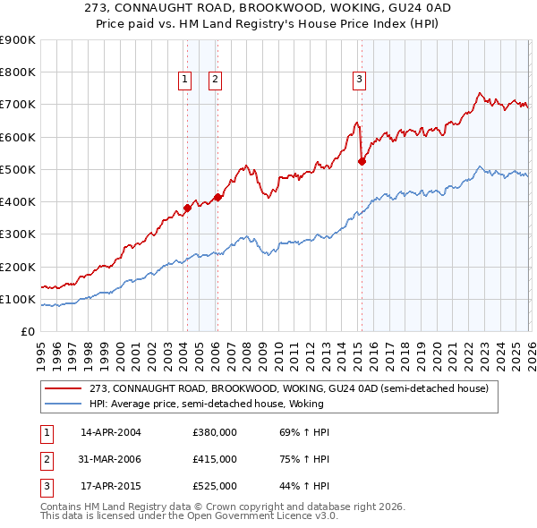 273, CONNAUGHT ROAD, BROOKWOOD, WOKING, GU24 0AD: Price paid vs HM Land Registry's House Price Index