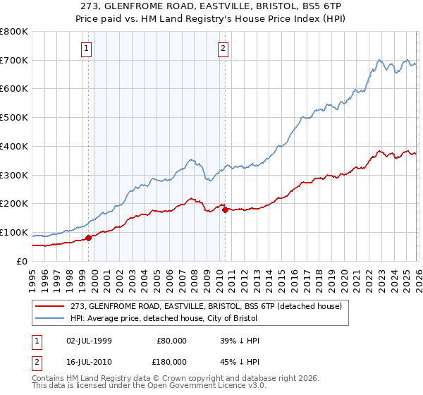 273, GLENFROME ROAD, EASTVILLE, BRISTOL, BS5 6TP: Price paid vs HM Land Registry's House Price Index