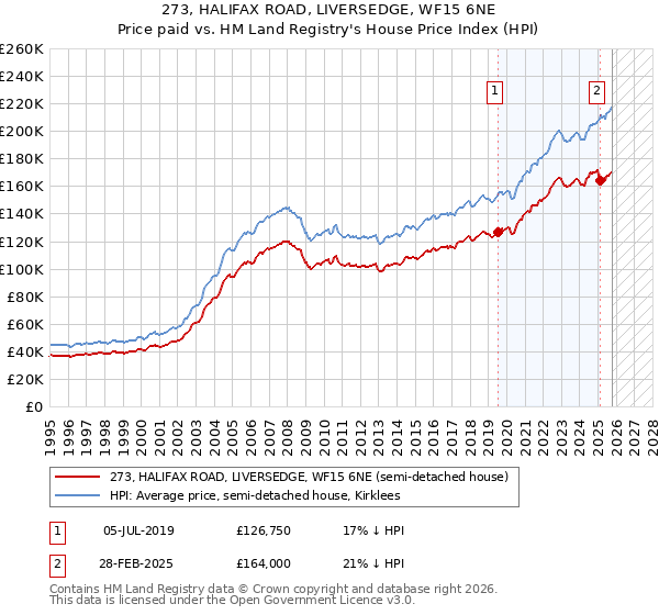 273, HALIFAX ROAD, LIVERSEDGE, WF15 6NE: Price paid vs HM Land Registry's House Price Index