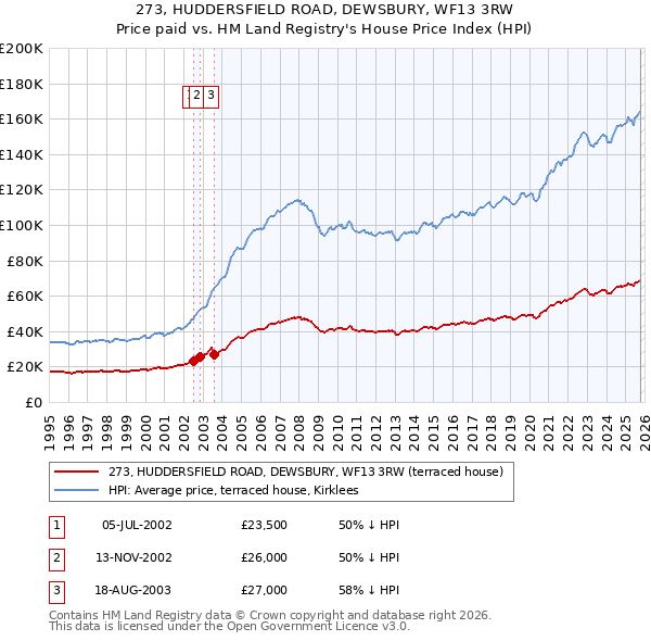 273, HUDDERSFIELD ROAD, DEWSBURY, WF13 3RW: Price paid vs HM Land Registry's House Price Index