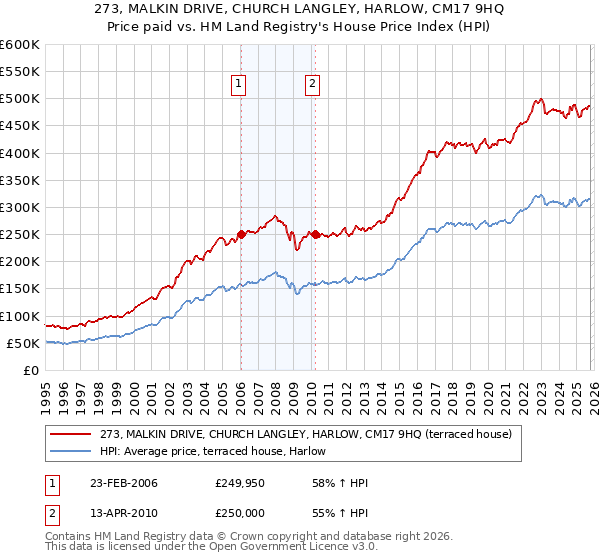 273, MALKIN DRIVE, CHURCH LANGLEY, HARLOW, CM17 9HQ: Price paid vs HM Land Registry's House Price Index