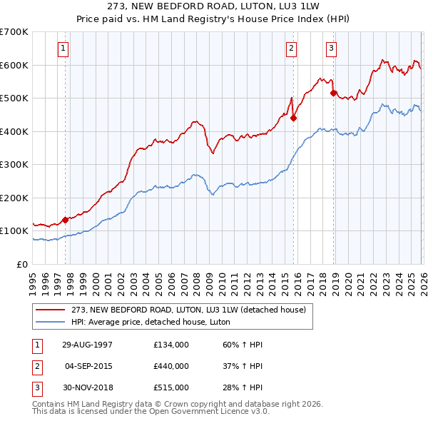 273, NEW BEDFORD ROAD, LUTON, LU3 1LW: Price paid vs HM Land Registry's House Price Index