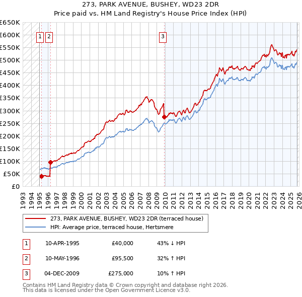 273, PARK AVENUE, BUSHEY, WD23 2DR: Price paid vs HM Land Registry's House Price Index