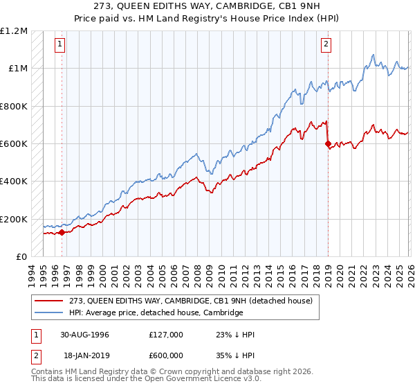 273, QUEEN EDITHS WAY, CAMBRIDGE, CB1 9NH: Price paid vs HM Land Registry's House Price Index