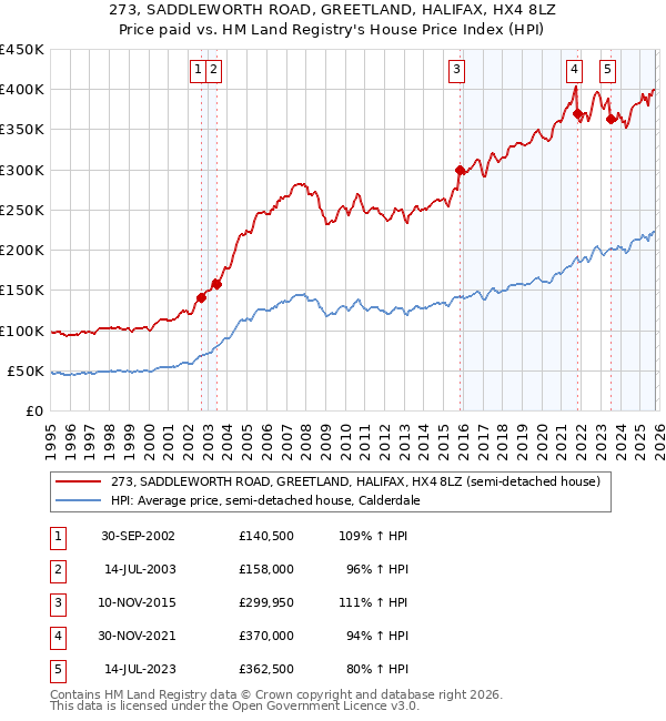273, SADDLEWORTH ROAD, GREETLAND, HALIFAX, HX4 8LZ: Price paid vs HM Land Registry's House Price Index