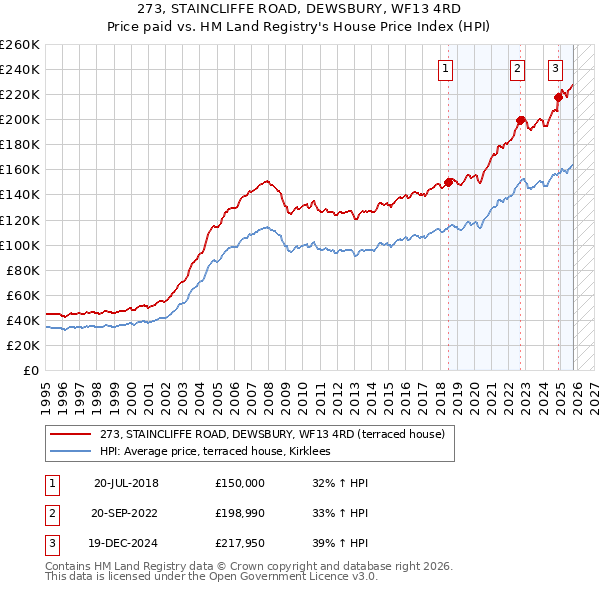 273, STAINCLIFFE ROAD, DEWSBURY, WF13 4RD: Price paid vs HM Land Registry's House Price Index