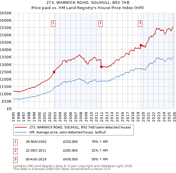 273, WARWICK ROAD, SOLIHULL, B92 7AB: Price paid vs HM Land Registry's House Price Index