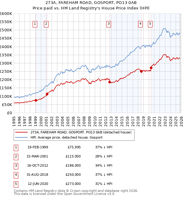 273A, FAREHAM ROAD, GOSPORT, PO13 0AB: Price paid vs HM Land Registry's House Price Index