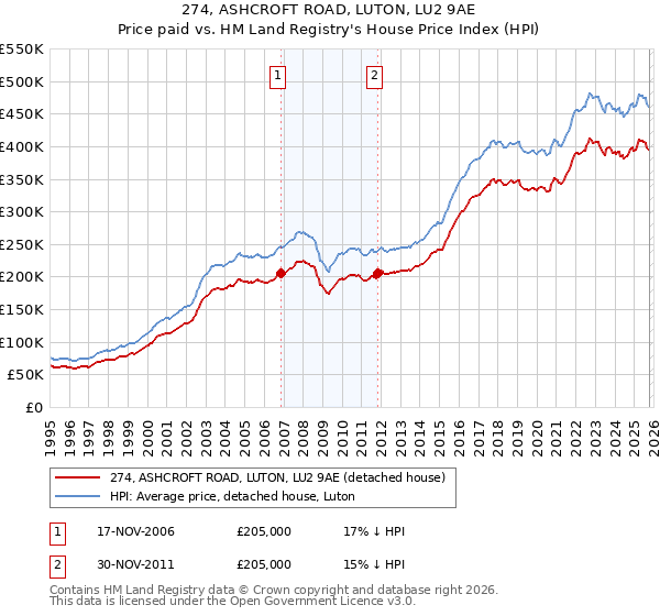 274, ASHCROFT ROAD, LUTON, LU2 9AE: Price paid vs HM Land Registry's House Price Index