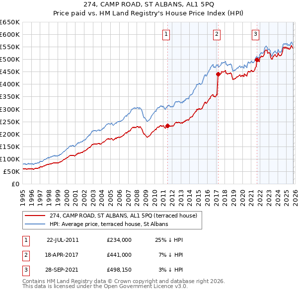 274, CAMP ROAD, ST ALBANS, AL1 5PQ: Price paid vs HM Land Registry's House Price Index