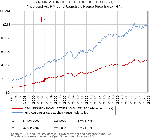 274, KINGSTON ROAD, LEATHERHEAD, KT22 7QA: Price paid vs HM Land Registry's House Price Index