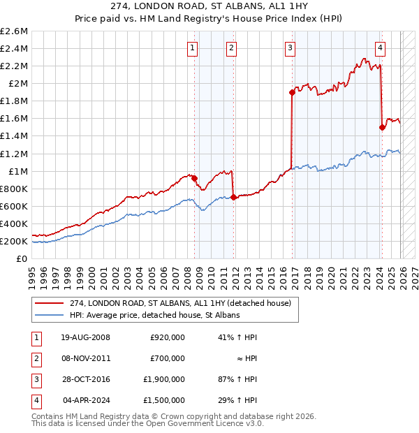 274, LONDON ROAD, ST ALBANS, AL1 1HY: Price paid vs HM Land Registry's House Price Index