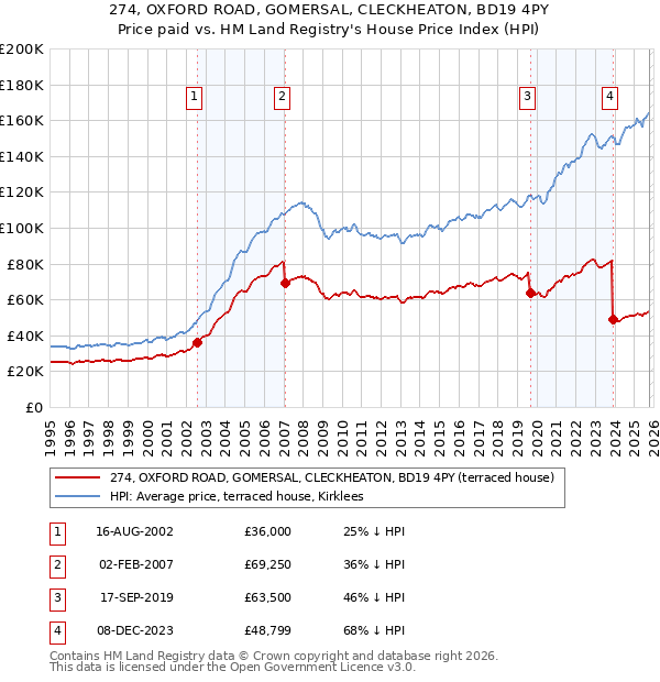 274, OXFORD ROAD, GOMERSAL, CLECKHEATON, BD19 4PY: Price paid vs HM Land Registry's House Price Index