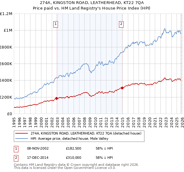 274A, KINGSTON ROAD, LEATHERHEAD, KT22 7QA: Price paid vs HM Land Registry's House Price Index