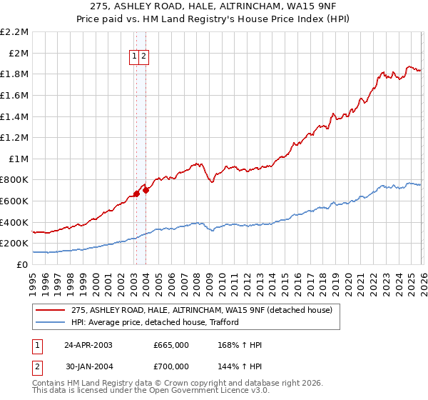 275, ASHLEY ROAD, HALE, ALTRINCHAM, WA15 9NF: Price paid vs HM Land Registry's House Price Index