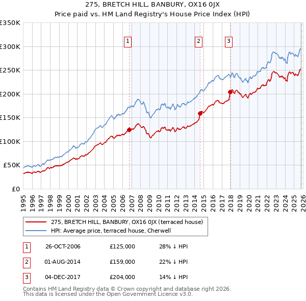275, BRETCH HILL, BANBURY, OX16 0JX: Price paid vs HM Land Registry's House Price Index