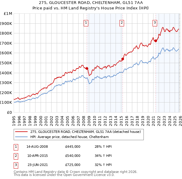 275, GLOUCESTER ROAD, CHELTENHAM, GL51 7AA: Price paid vs HM Land Registry's House Price Index