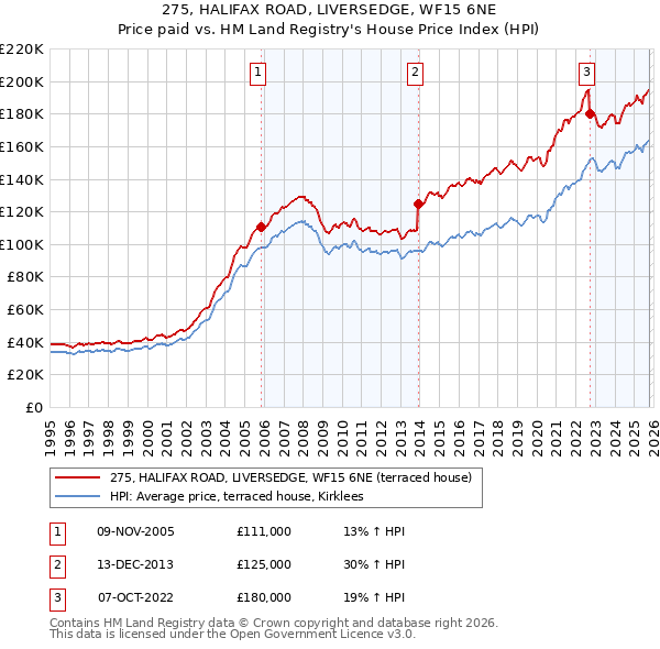 275, HALIFAX ROAD, LIVERSEDGE, WF15 6NE: Price paid vs HM Land Registry's House Price Index