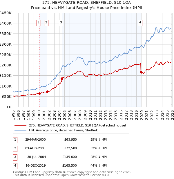275, HEAVYGATE ROAD, SHEFFIELD, S10 1QA: Price paid vs HM Land Registry's House Price Index