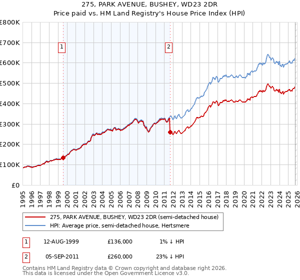 275, PARK AVENUE, BUSHEY, WD23 2DR: Price paid vs HM Land Registry's House Price Index