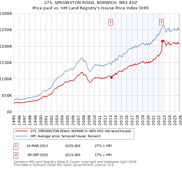 275, SPROWSTON ROAD, NORWICH, NR3 4HZ: Price paid vs HM Land Registry's House Price Index