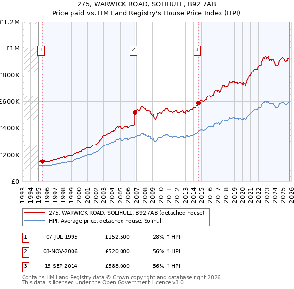 275, WARWICK ROAD, SOLIHULL, B92 7AB: Price paid vs HM Land Registry's House Price Index