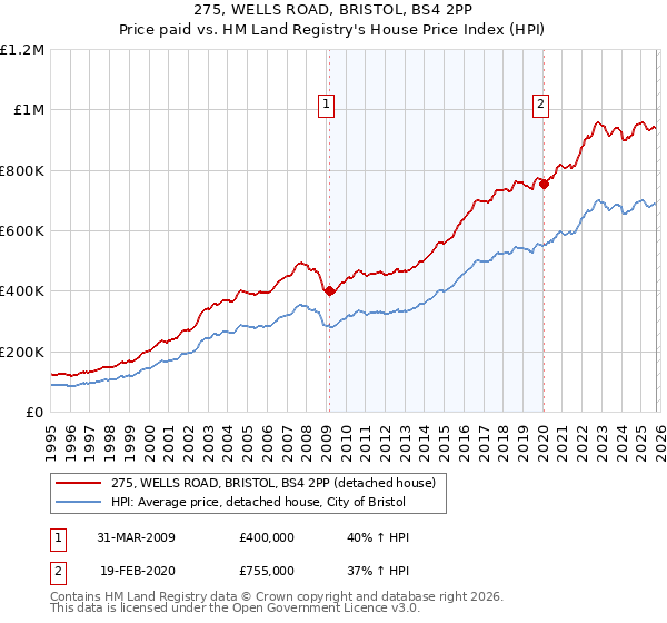 275, WELLS ROAD, BRISTOL, BS4 2PP: Price paid vs HM Land Registry's House Price Index
