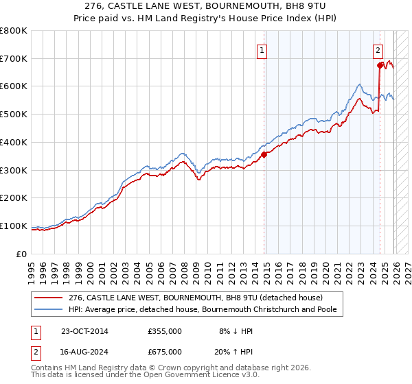 276, CASTLE LANE WEST, BOURNEMOUTH, BH8 9TU: Price paid vs HM Land Registry's House Price Index