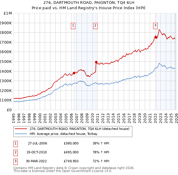 276, DARTMOUTH ROAD, PAIGNTON, TQ4 6LH: Price paid vs HM Land Registry's House Price Index
