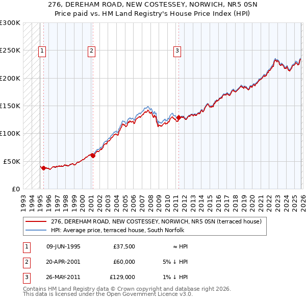 276, DEREHAM ROAD, NEW COSTESSEY, NORWICH, NR5 0SN: Price paid vs HM Land Registry's House Price Index