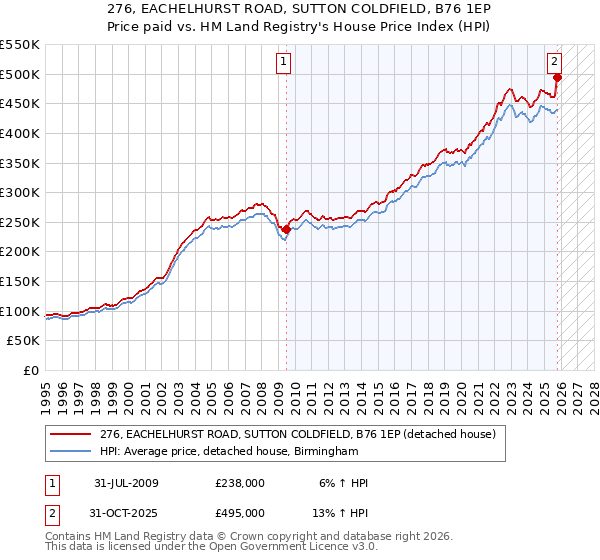 276, EACHELHURST ROAD, SUTTON COLDFIELD, B76 1EP: Price paid vs HM Land Registry's House Price Index