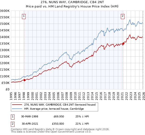 276, NUNS WAY, CAMBRIDGE, CB4 2NT: Price paid vs HM Land Registry's House Price Index