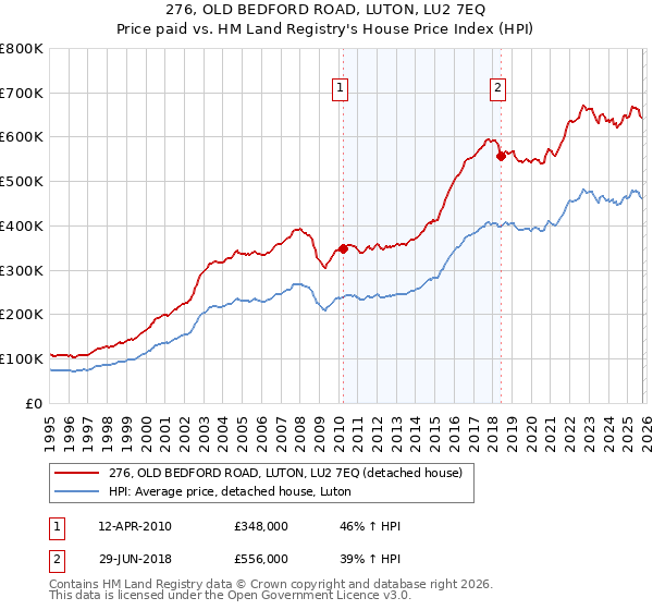 276, OLD BEDFORD ROAD, LUTON, LU2 7EQ: Price paid vs HM Land Registry's House Price Index